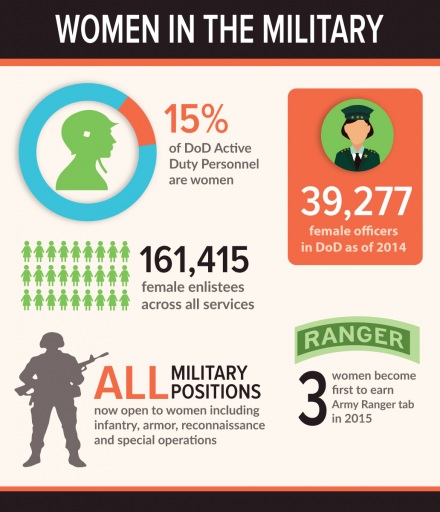 Women in the Military