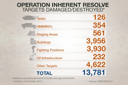 Operation Inherent Resolve - Targets Destroyed