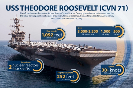 USS Theodore Roosevelt Profile