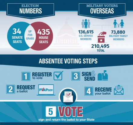 Federal Voters Assistance - Overview