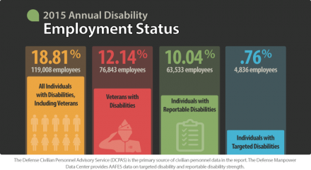 Disability Employment Statistics