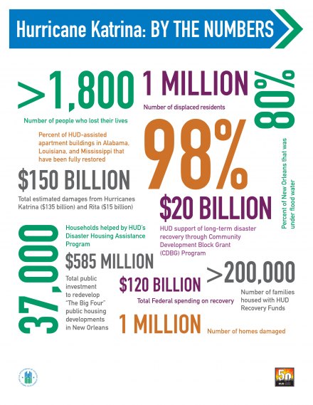 Hurricane Katrina - By the Numbers