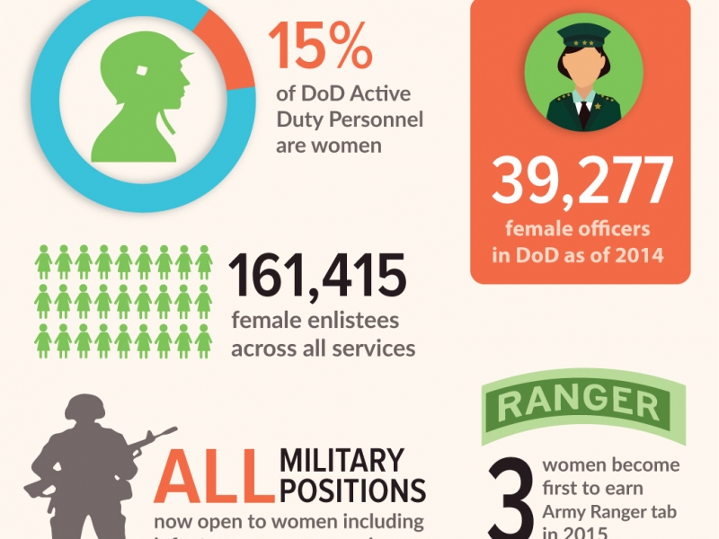 Women in the Military