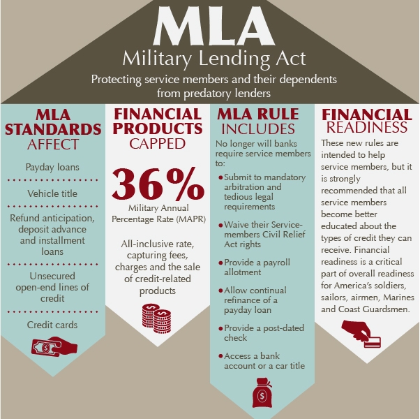 Military Lending Act - Overview