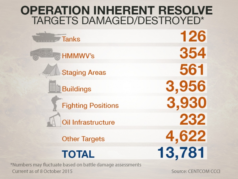 Operation Inherent Resolve - Targets Destroyed