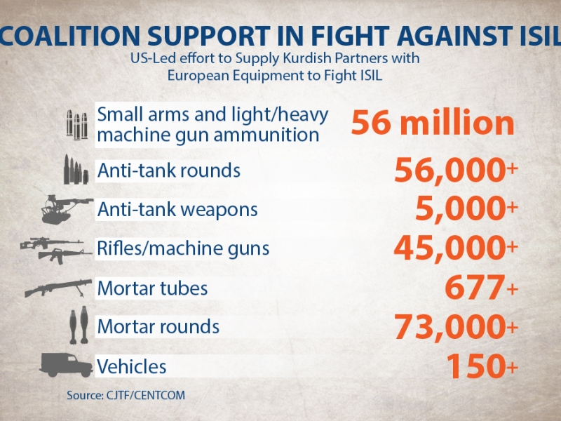 Fight Againt Isil - Equipment Used