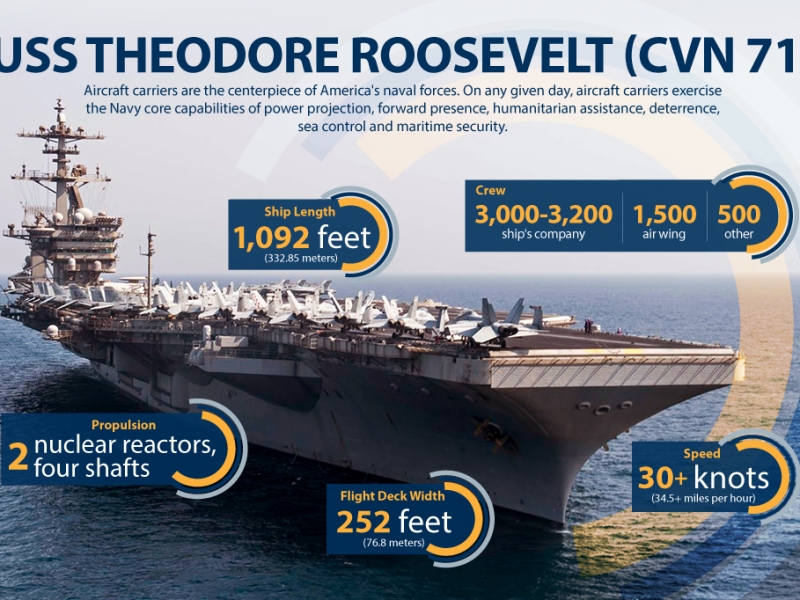 USS Theodore Roosevelt Profile