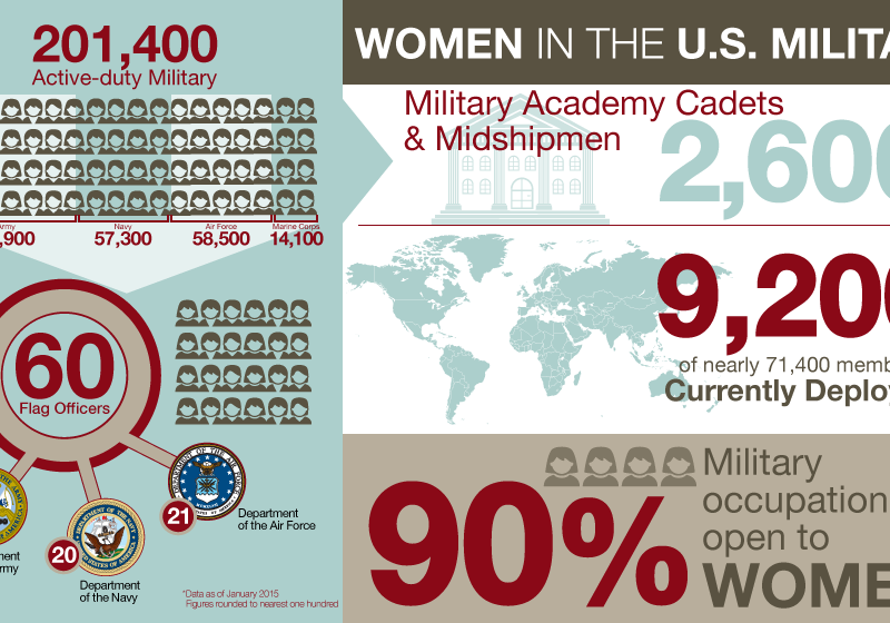 Women in U.S. Military