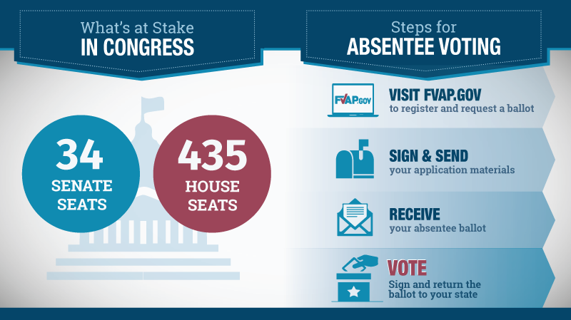 Federal Voting Assistance Program - Overview