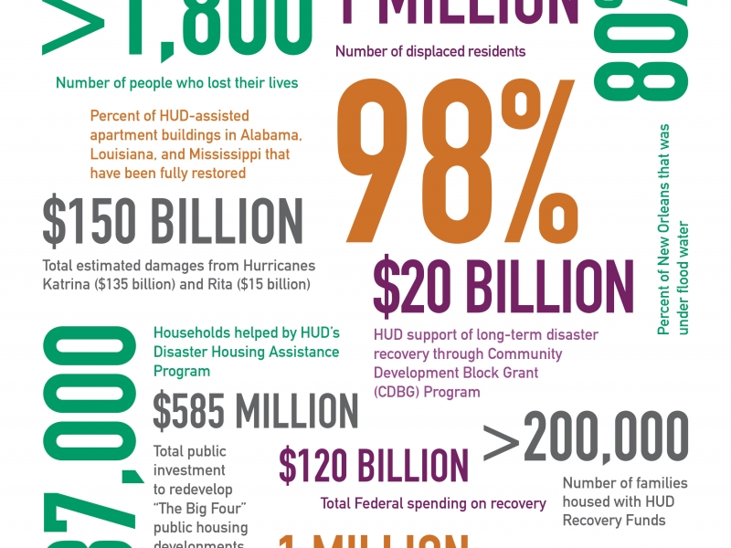 Hurricane Katrina - By the Numbers